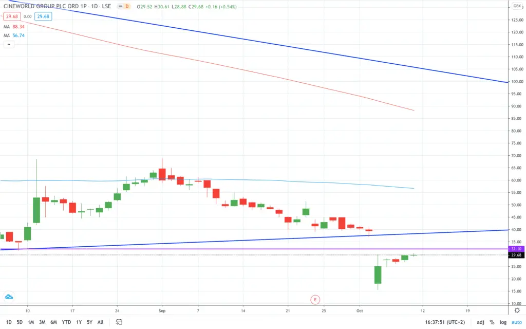 Cineworld Stock Price Recovers 25% After Logging Record Lows